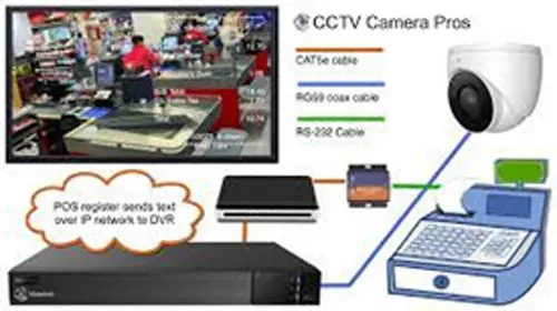 Enhanced Monitoring: An image illustrating a security camera integrated with a cash register for comprehensive transaction monitoring and management at point of sale (POS) systems.